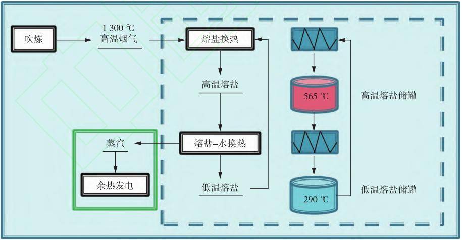 铜冶炼烟气与熔盐储换热系统换热分析