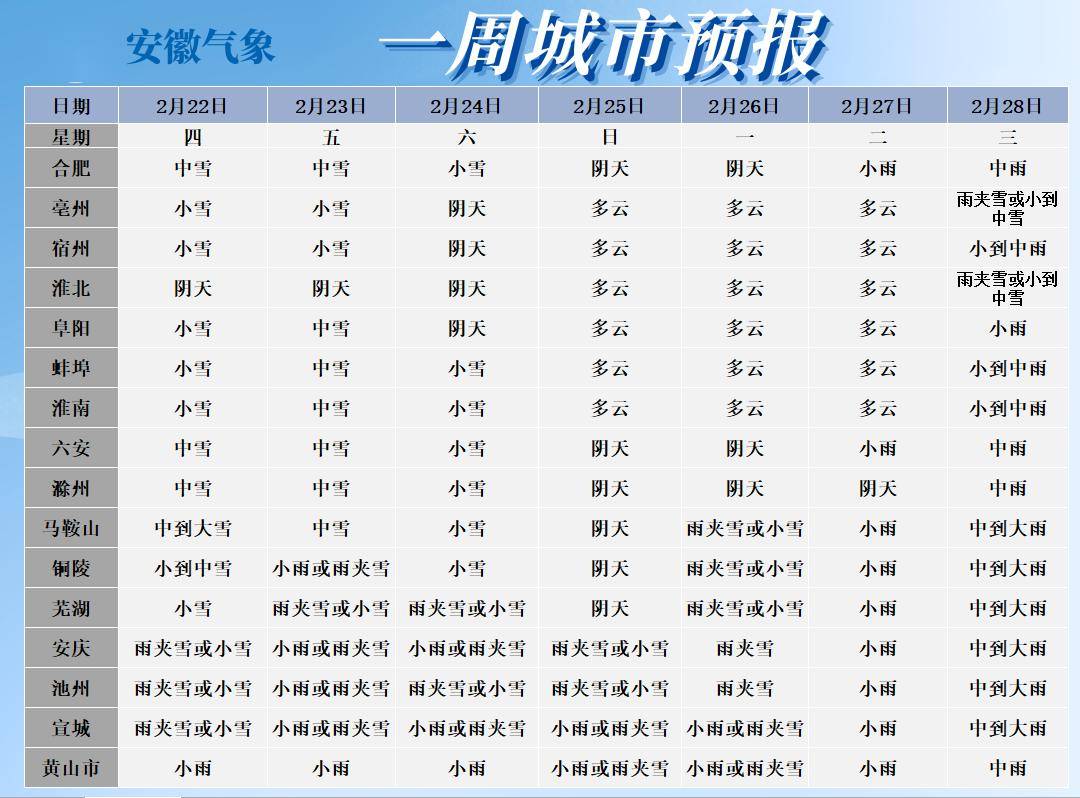 ▼ 未来一周城市天气预报22日至24日全省气温较低.
