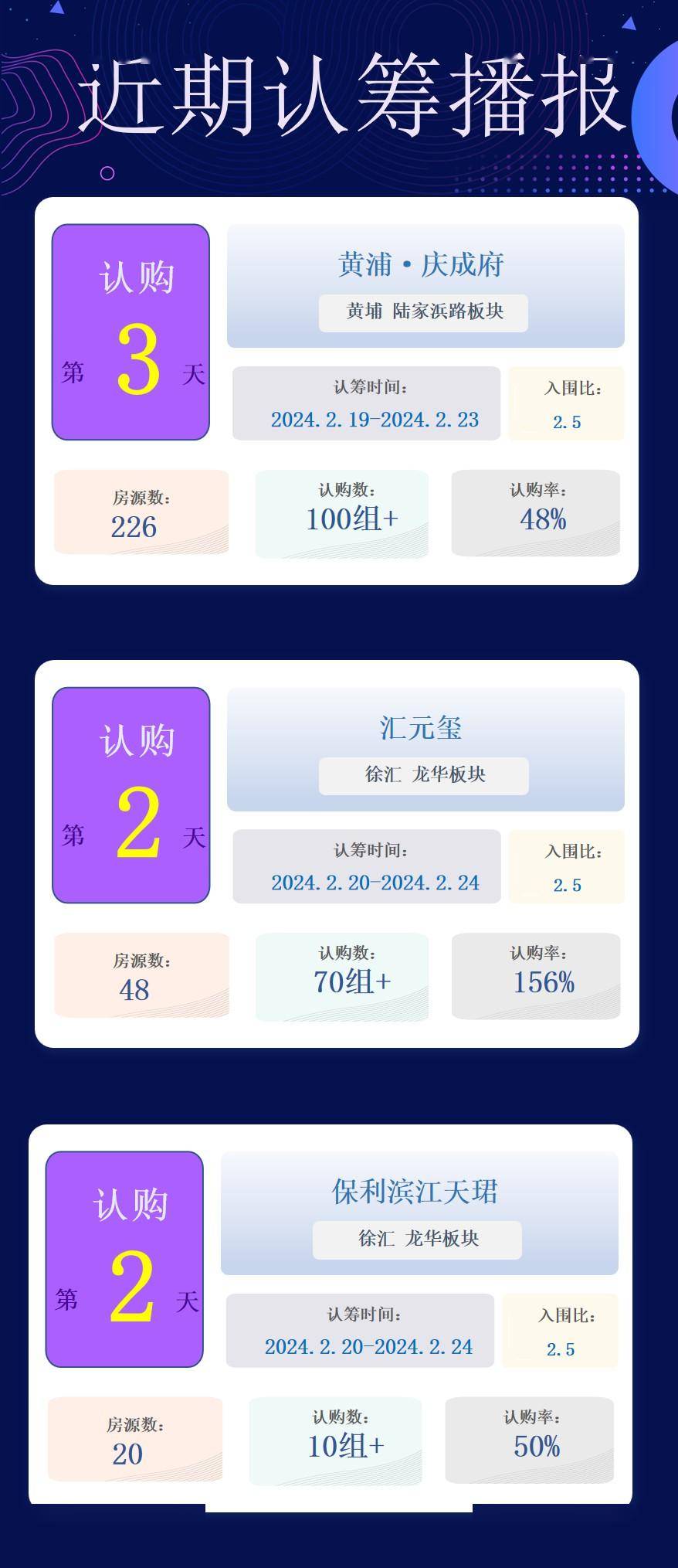 上海第3批新房预测名单来了,预计月底集中过会_的项目_认购_五坊