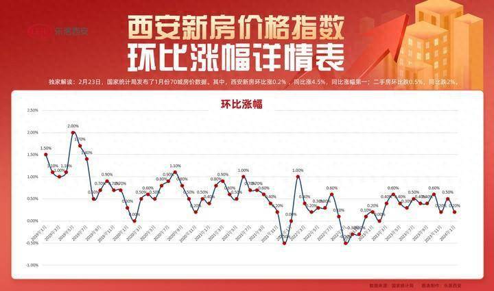 西安新房11连涨!144㎡以上改善户型同比涨幅55%