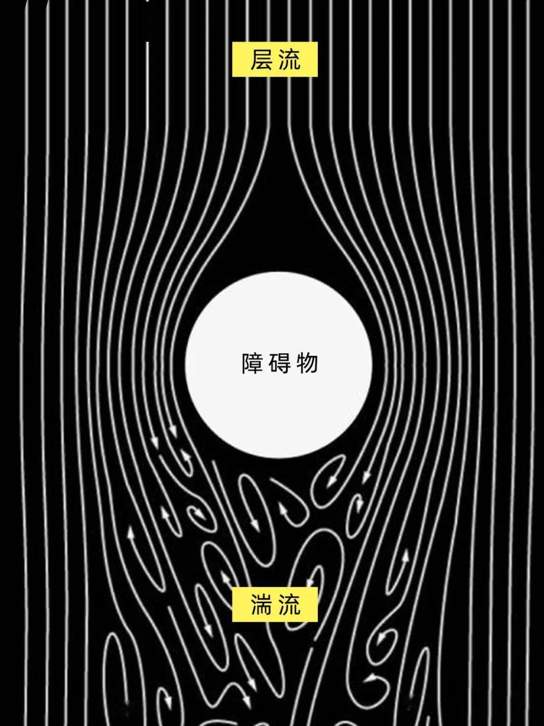 与平稳流动的层流不同,在湍流中会出现大量的涡流,也就是许许多多微小