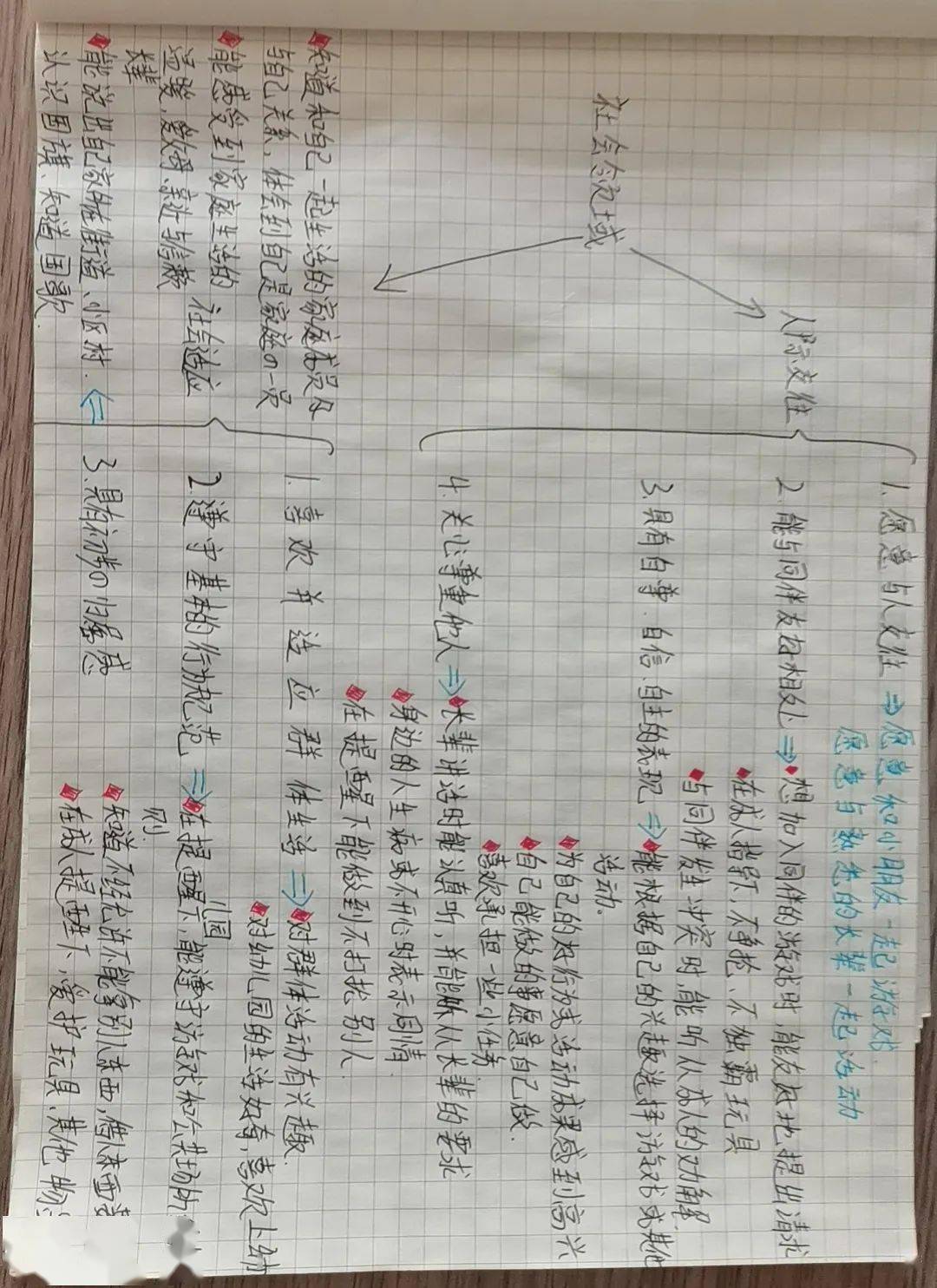 指南》为主题,对各领域目标特点和核心价值进行探讨,积极构思思维导图