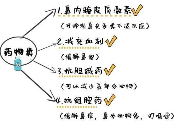 中医防治过敏性鼻炎,专家来支招!