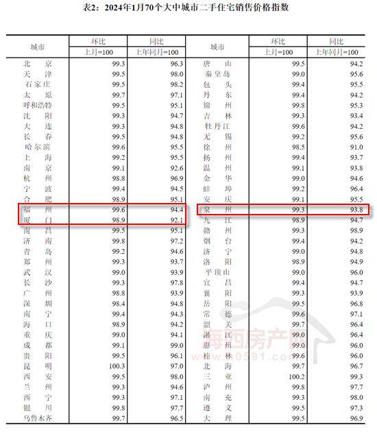 福州房价又降了!新房8连跌,二手房10连跌_同比_住宅_大中城市
