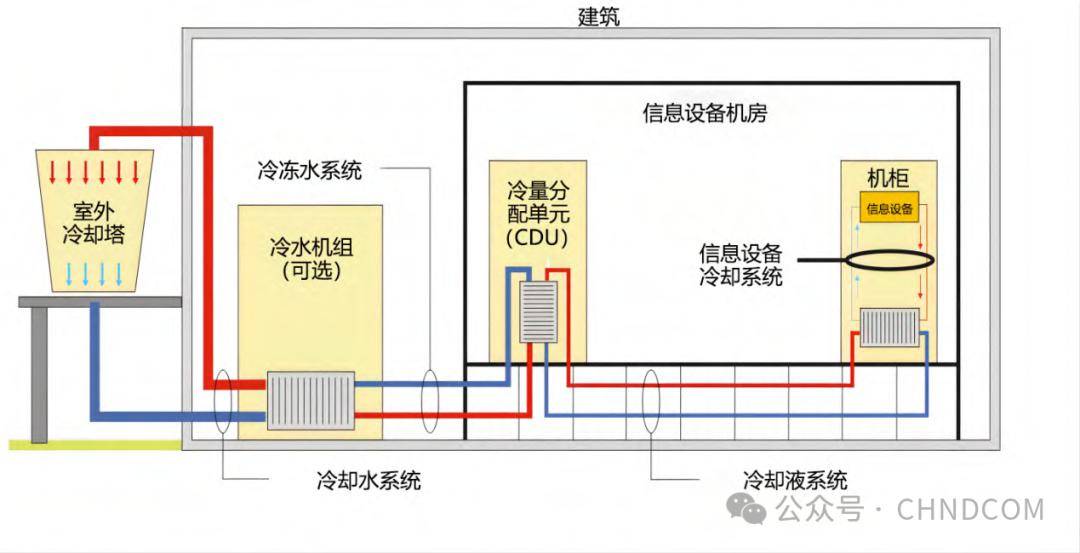 液冷数据中心工程技术的发展与探讨