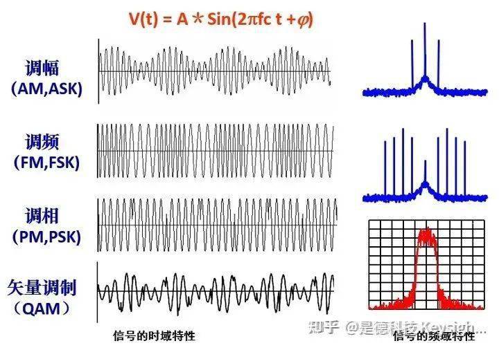 67信号为什么需要调制?qam,dpsk.常用调制全解析