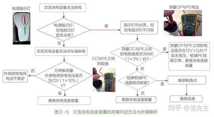新能源汽车充电原理(快充,慢充)