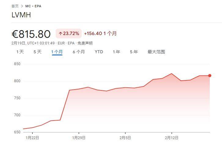 1月28日,根据福布斯实时富豪榜数据,lvmh集团董事长兼ceo伯纳德