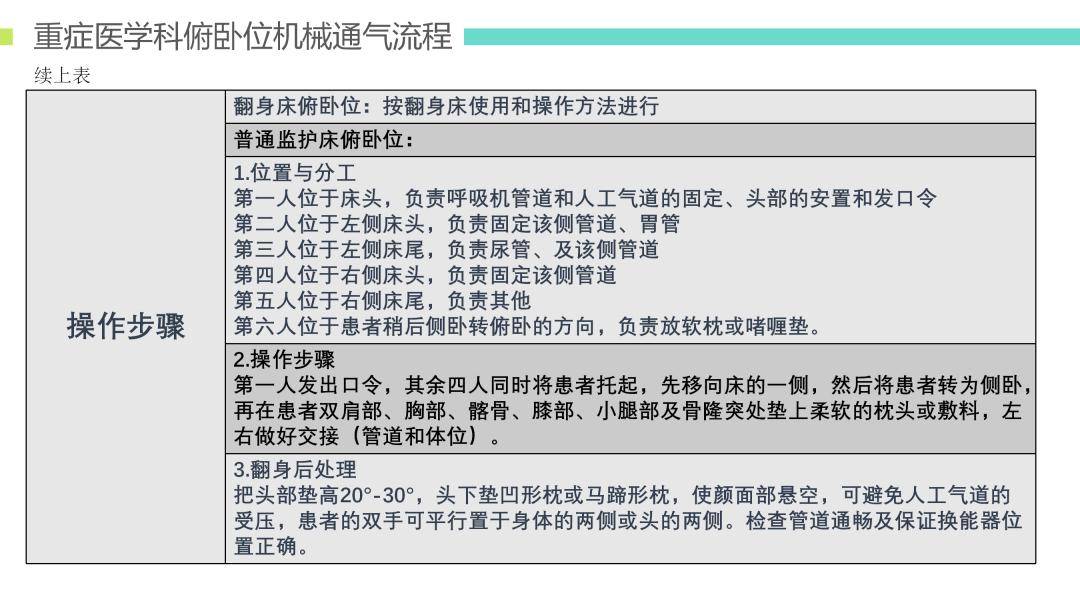 【ppt】ards患者俯卧位通气治疗_直播_护理_文库