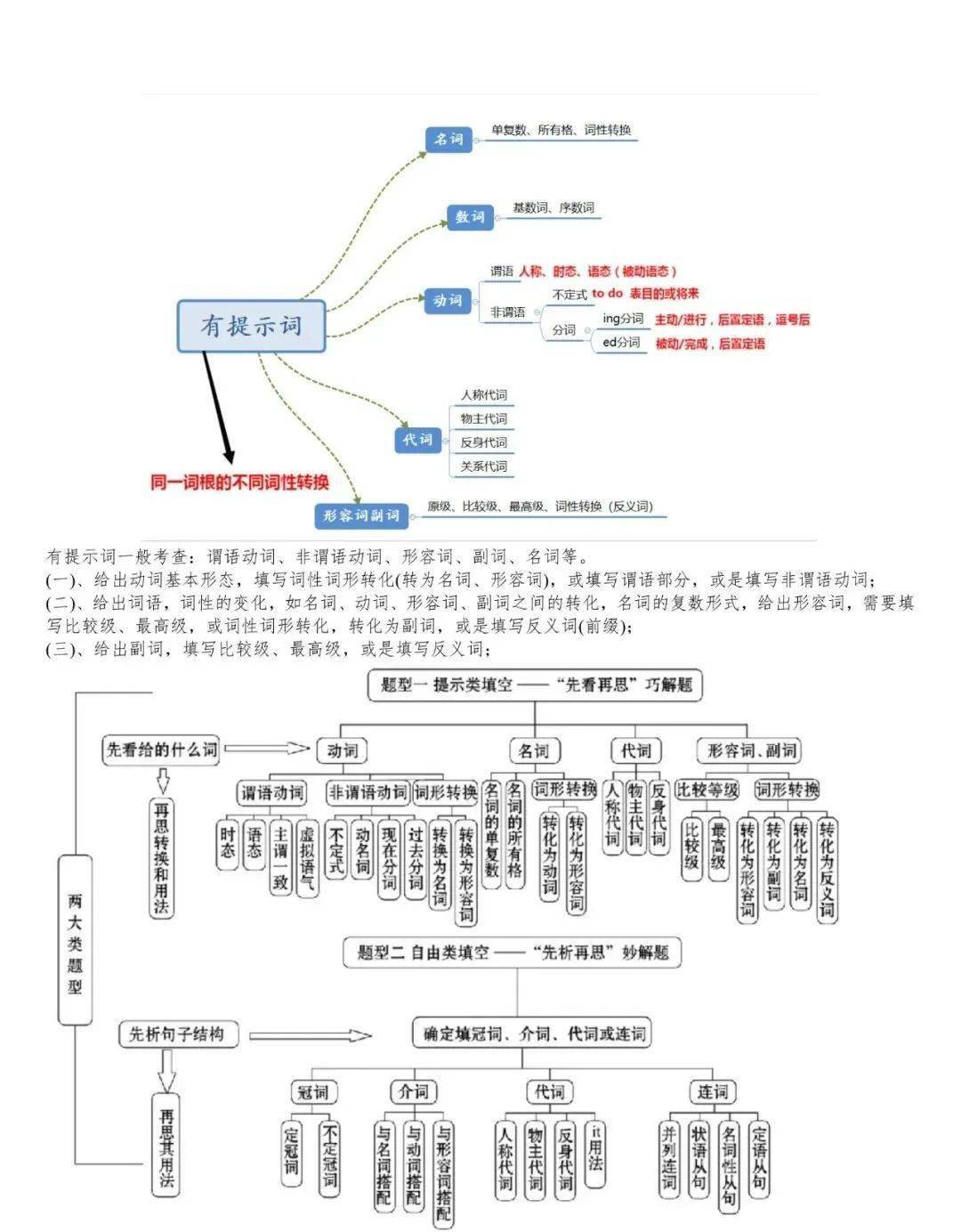 高考英语语法填空备考策略思维导图及实训范例(教材必修1-5语法点汇总