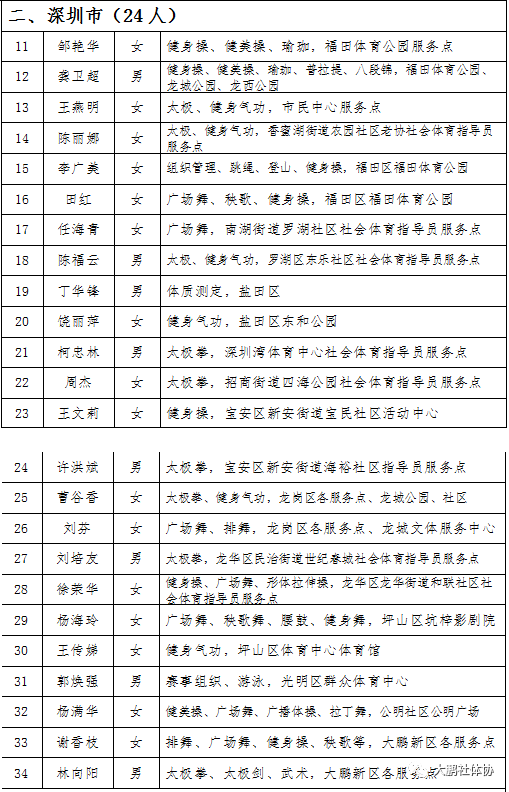 热烈祝贺大鹏新区谢香枝,林向阳荣获广东省优秀社会体育指导员称号.