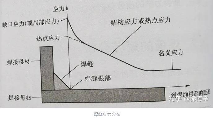 焊接位置应力算不准,怎么算疲劳寿命?_焊点_方法_焊缝