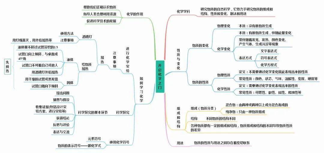中考化学全册思维导图 必背知识点汇总_问题_侵权_声明