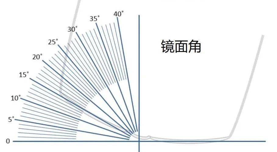 5°角有多大图片