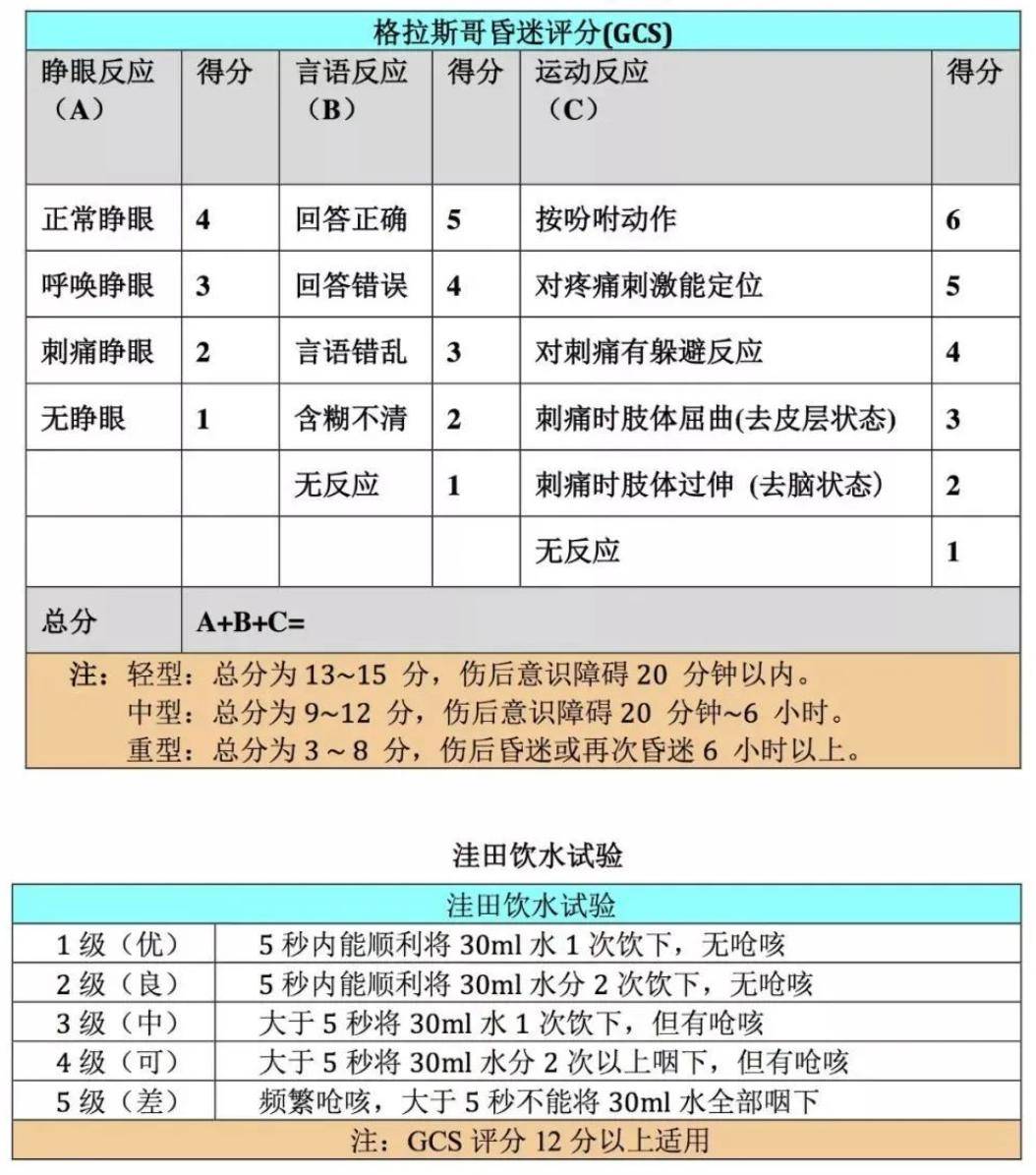 格拉斯哥昏迷评分表格图片