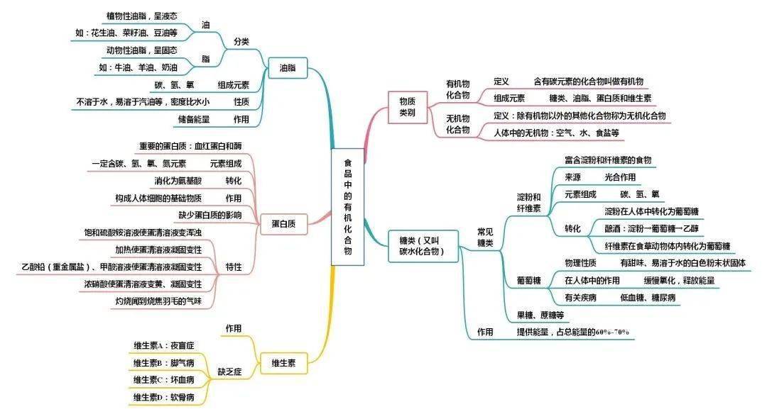 (沪教版)初中化学全册思维导图(科粤版)初中化学上册全册思维导图(鲁