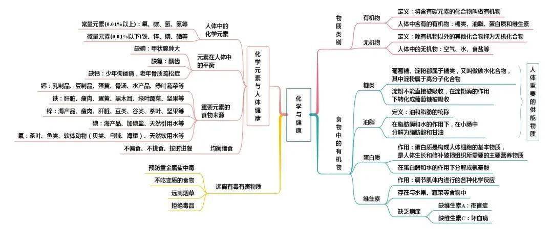 化学用语思维导图图片