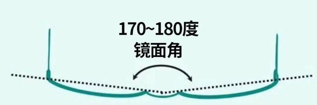 若镜面角在配制时仅设定为2°至3°,客户在佩戴眼镜时可能出现镜片