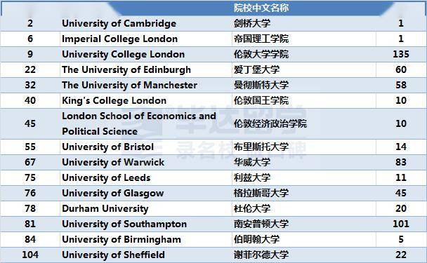 的干货),uic学长学姐的成功经验分享,留学考试建议,主要世界排名参考
