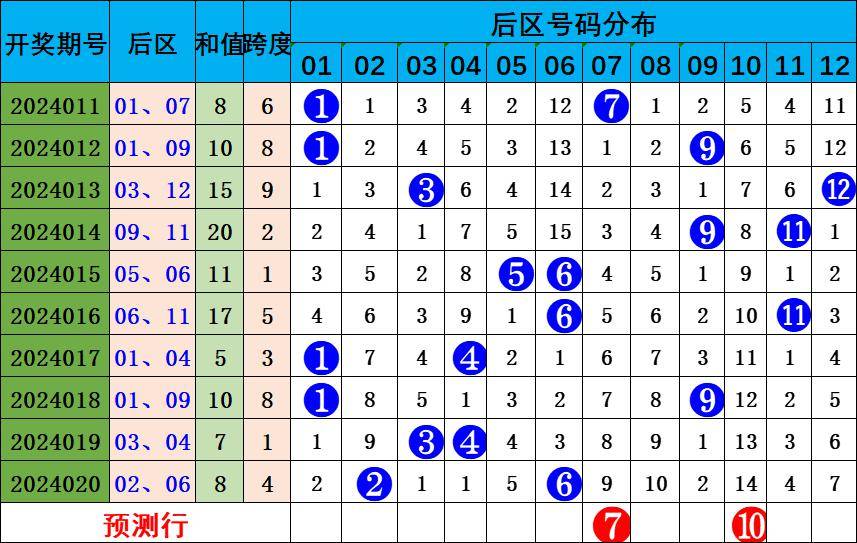 10 12大乐透8 3小复式参考:07 10 11 15 16 23 24 32 07 10 12大乐透5