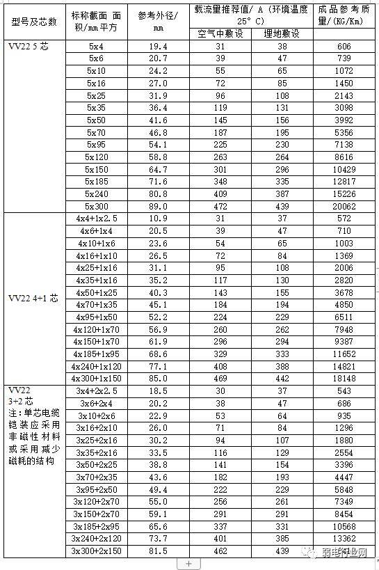 这份电缆载流表,电气人请低调使用!_流量_绝缘_聚氯乙烯