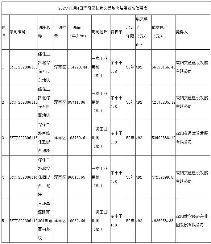 2024浑南力争开复工亿元以上项目400个,加快沈阳二中浑南分校落地.