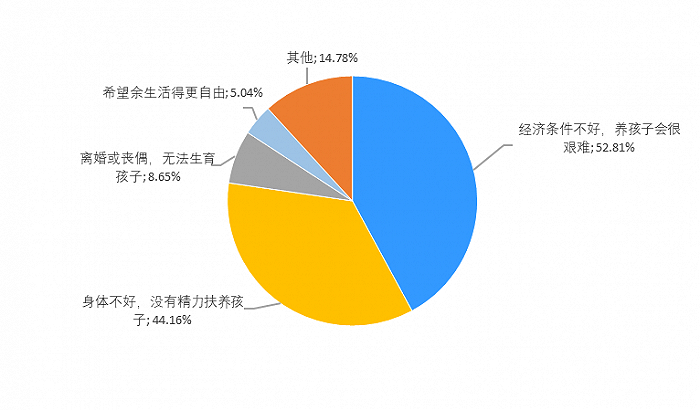 研究：超八成失独家庭渴望再生养，经济压力是首要制约