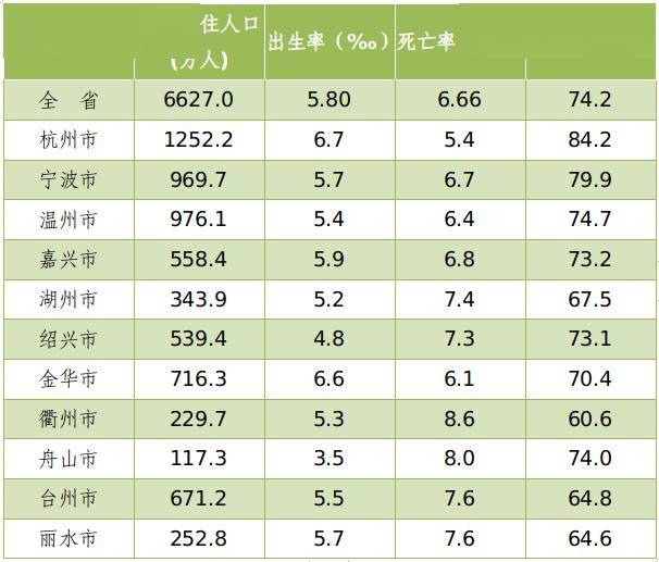 2024年浙江各县人口_2023年浙江省人口主要数据:杭州常住人口最多温州、宁波继(2)