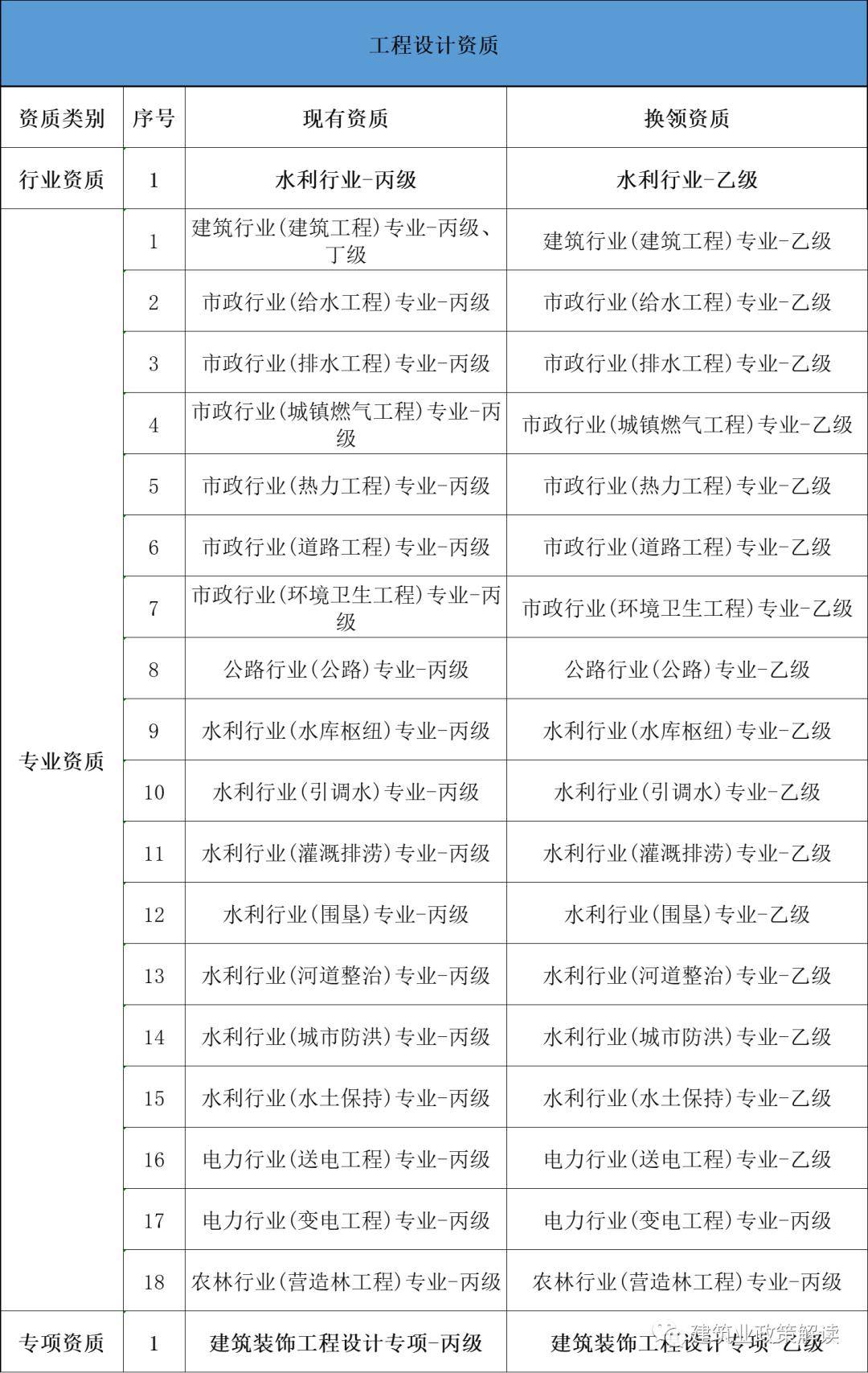 干货| 住建部现行资质政策大全_信息_住房_审核