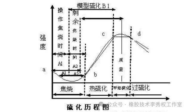 硫化是橡膠製品生產的最後一個工藝過程