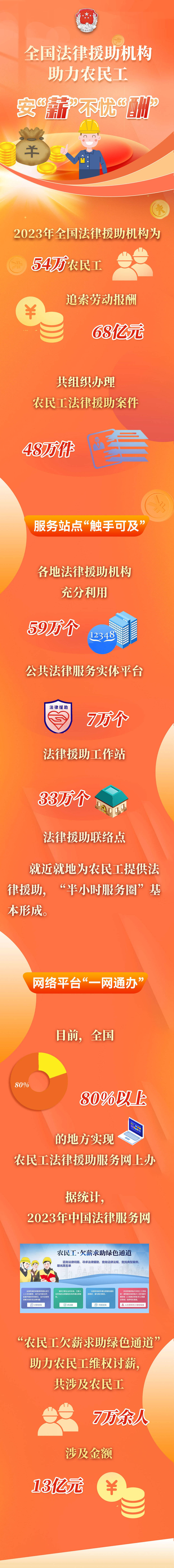 去年全國法律援助機構為54萬 農民工追索勞動報酬68億元_服務_案件