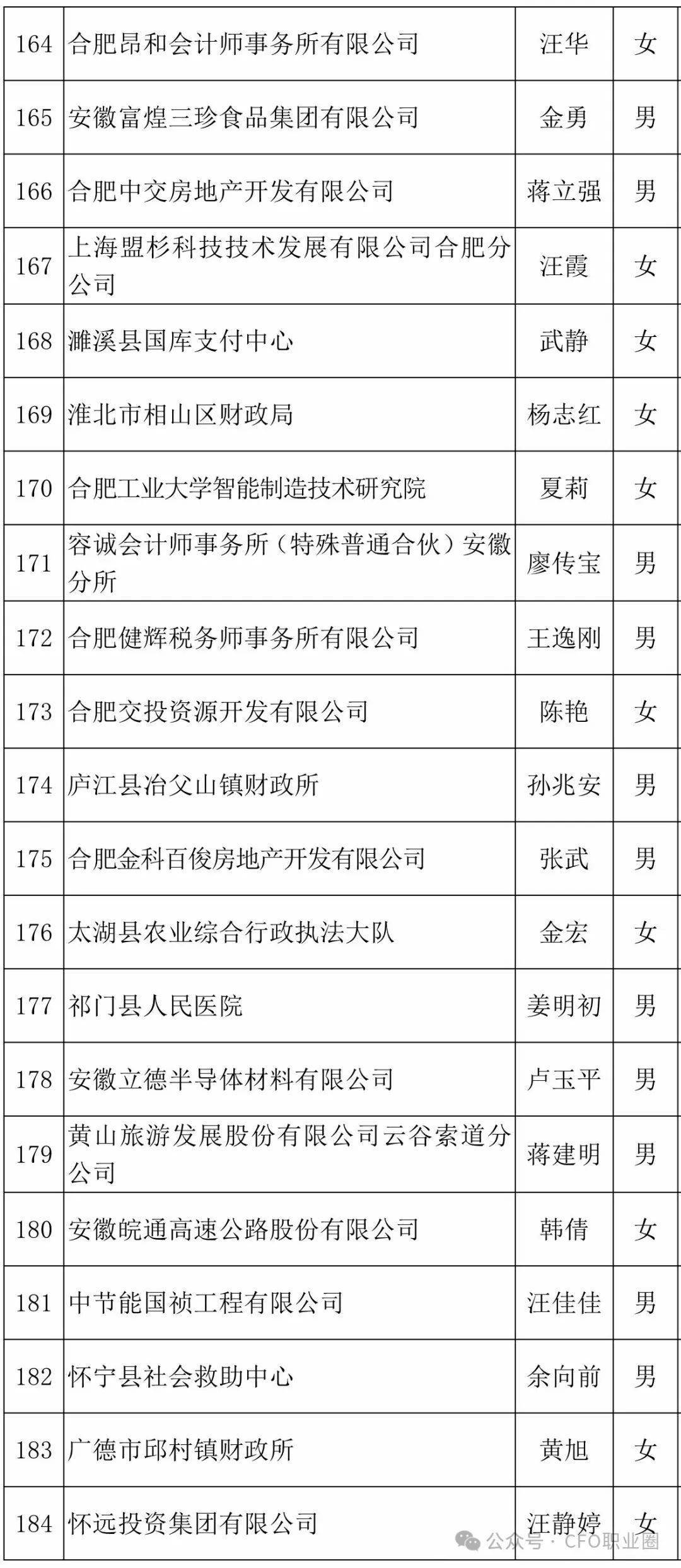 附件:2023年度取得高级会计师专业技术资格人员名单经安徽省会计系列
