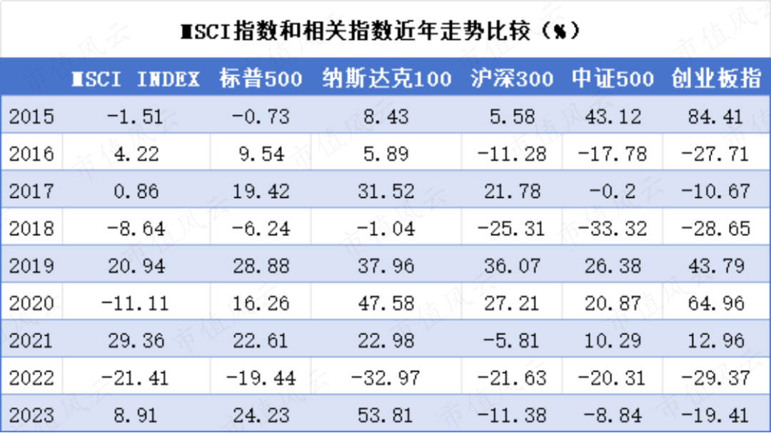 (来源:choice数据,市值风云制表)我们可以发现相比于中美股票宽基指数
