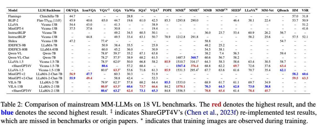 为了提供全面的性能比较,我们编制了一张表格,列出了从各种论文中收集
