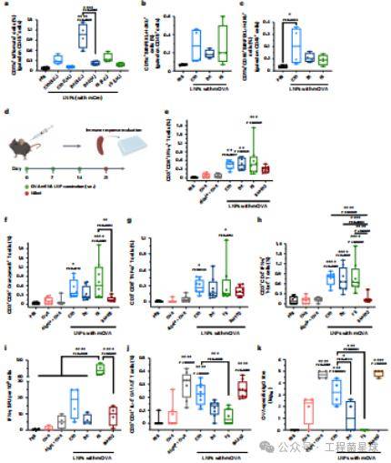 mrna递送系统开发:筛选靶向性lnp脂质组分以增强抗肿