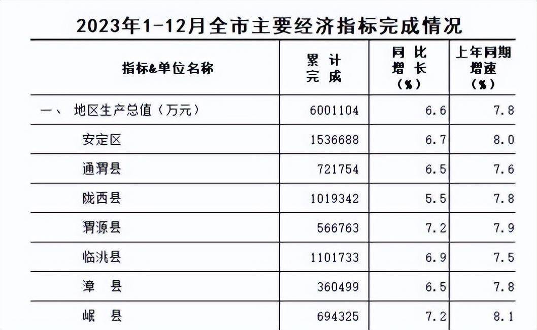 定西各县区2023年gdp_增加了_陇西县_成绩