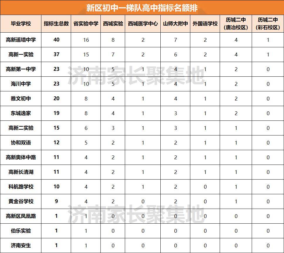 最新济南重点高中指标生名额分布!进群有福利!_教育_数量_家长
