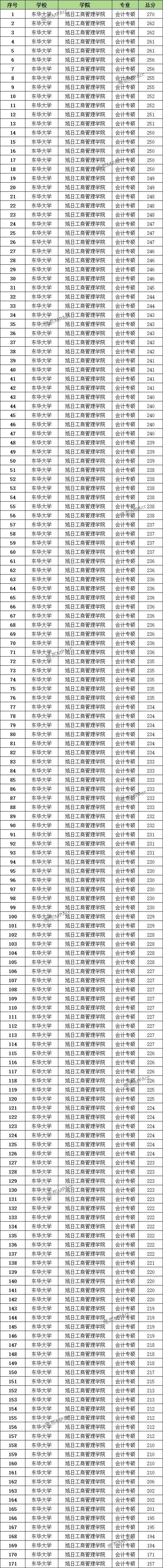 2024上海地区mpacc&maud院校初试分数情况在线统计