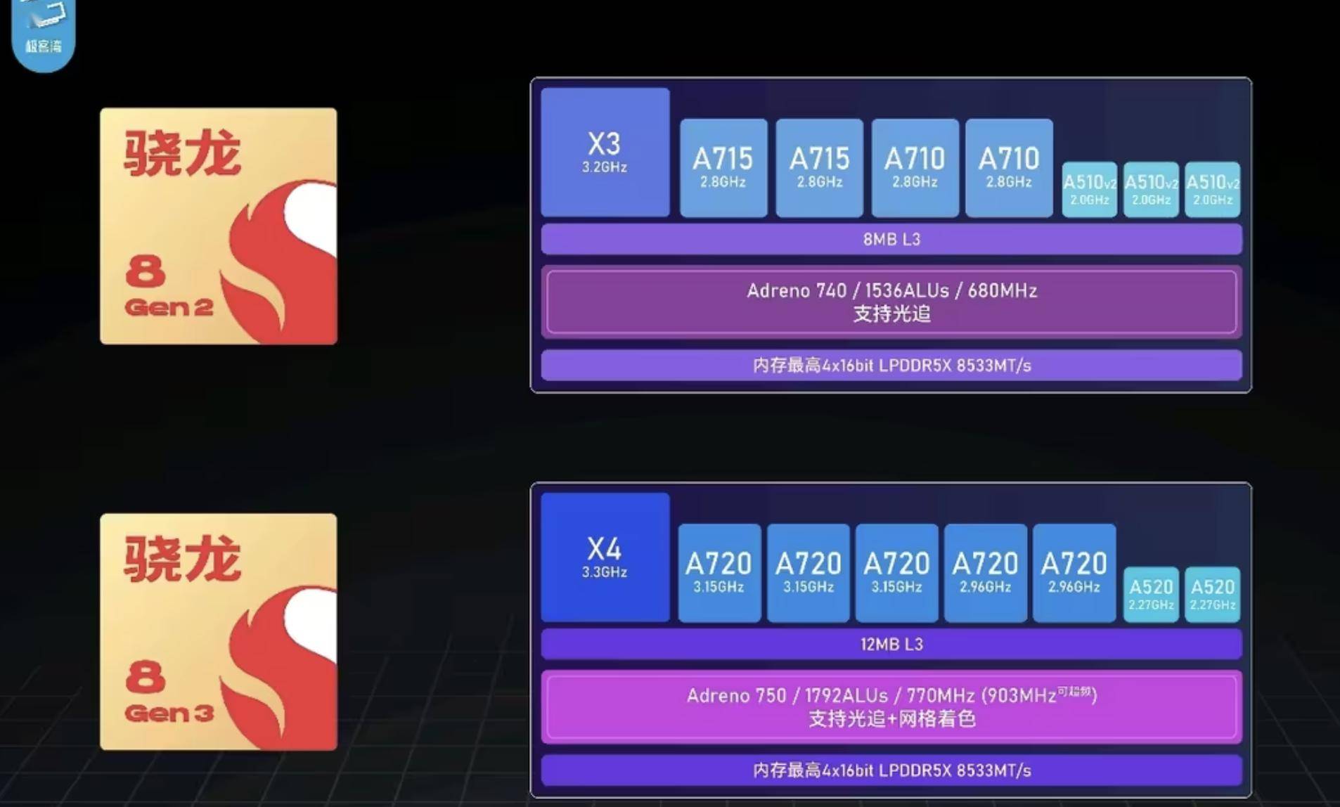 0ghz的a510核心,gpu为adreno 740.