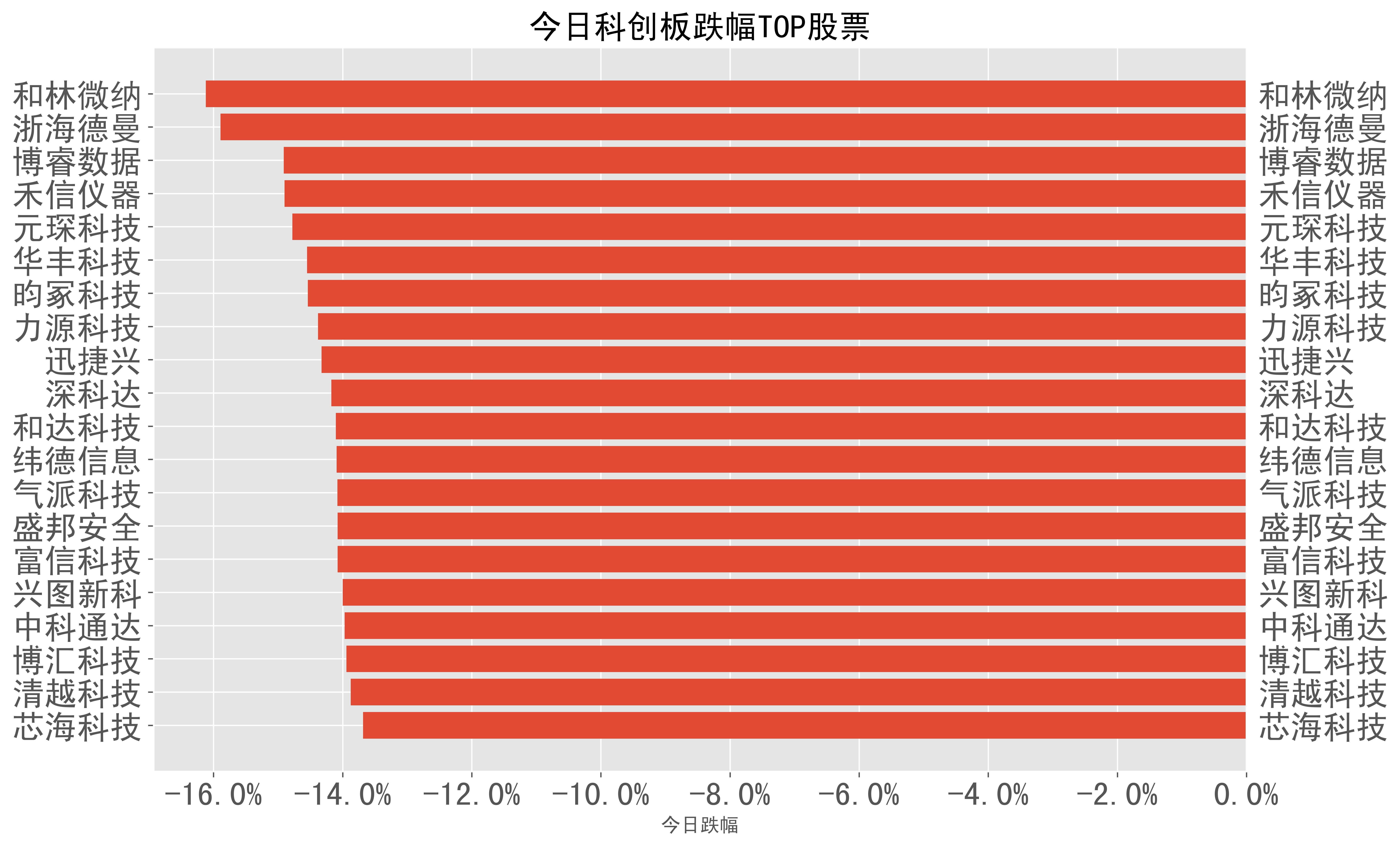 4%),迅捷兴(-14.3%),深科达(-14.2%),和达科