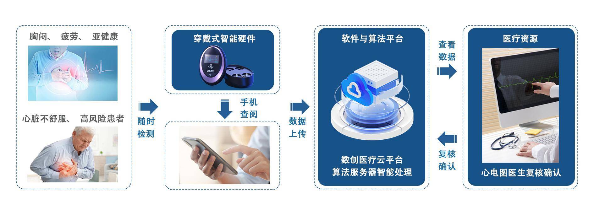 心电深度聚焦 ai算法助力数创医疗实现心电随身测_诊断_疾病_产品