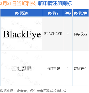 当虹科技新提交"blackeye","当虹黑眼"等2件商标注册申请_数据_整理