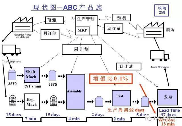 vsm价值流程图怎么画图片