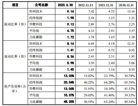 力高新能ipo:高管不足1分钱获股权激励,资产负债率高达同行3倍_华为