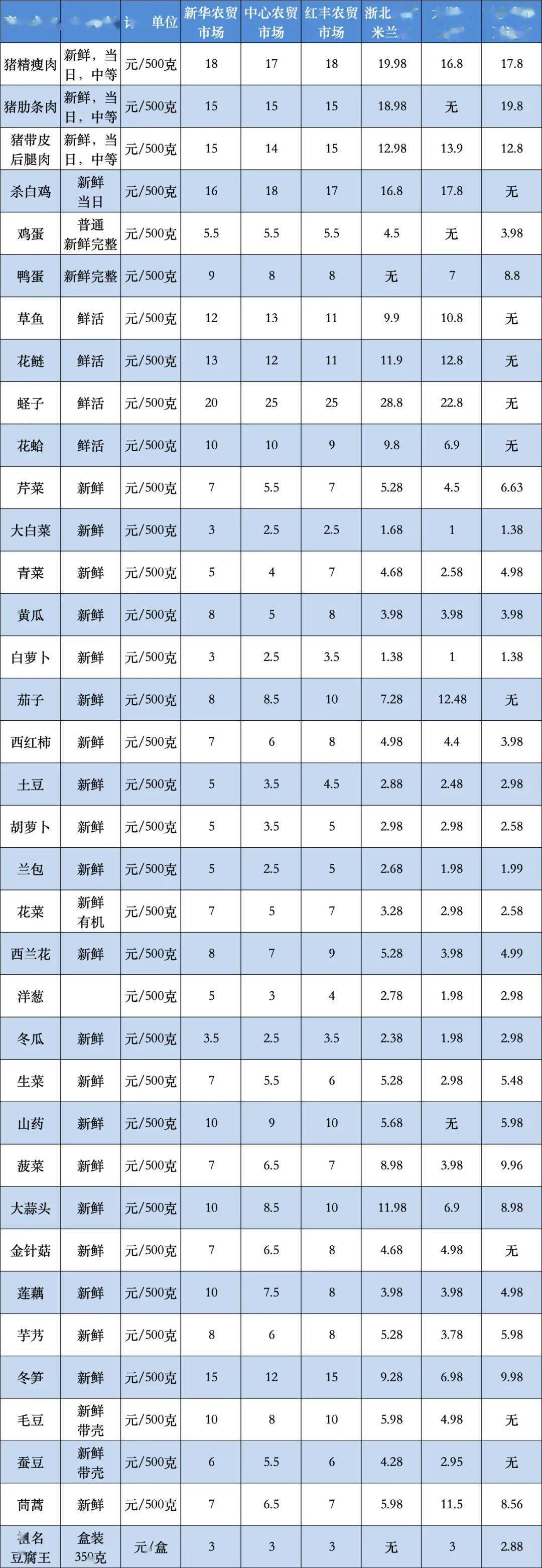 湖州市中心城区部分菜篮子商品零售价格监测情况