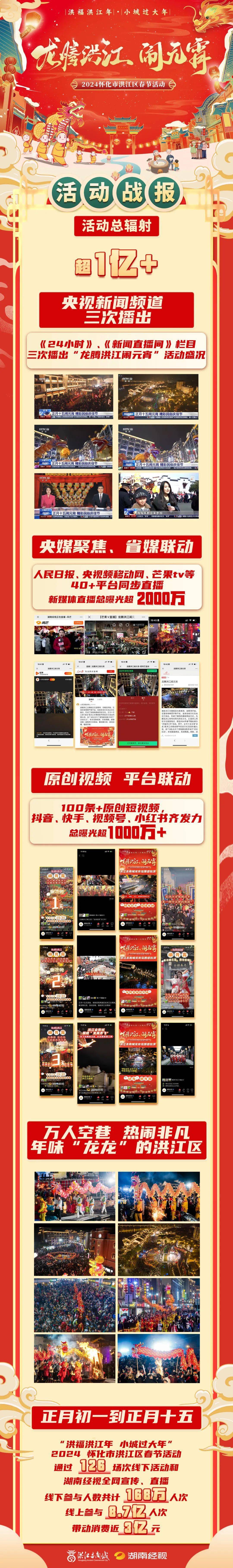 头版1篇,央视新闻1条;省级媒体38篇,其中《湖南日报》4篇,湖南卫视