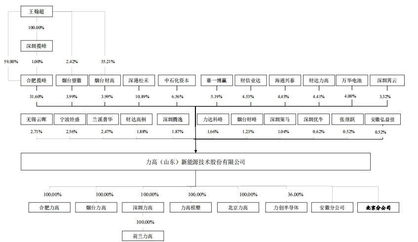 力高新能ipo:高管不足1分钱获股权激励,资产负债率高达同行3倍_华为