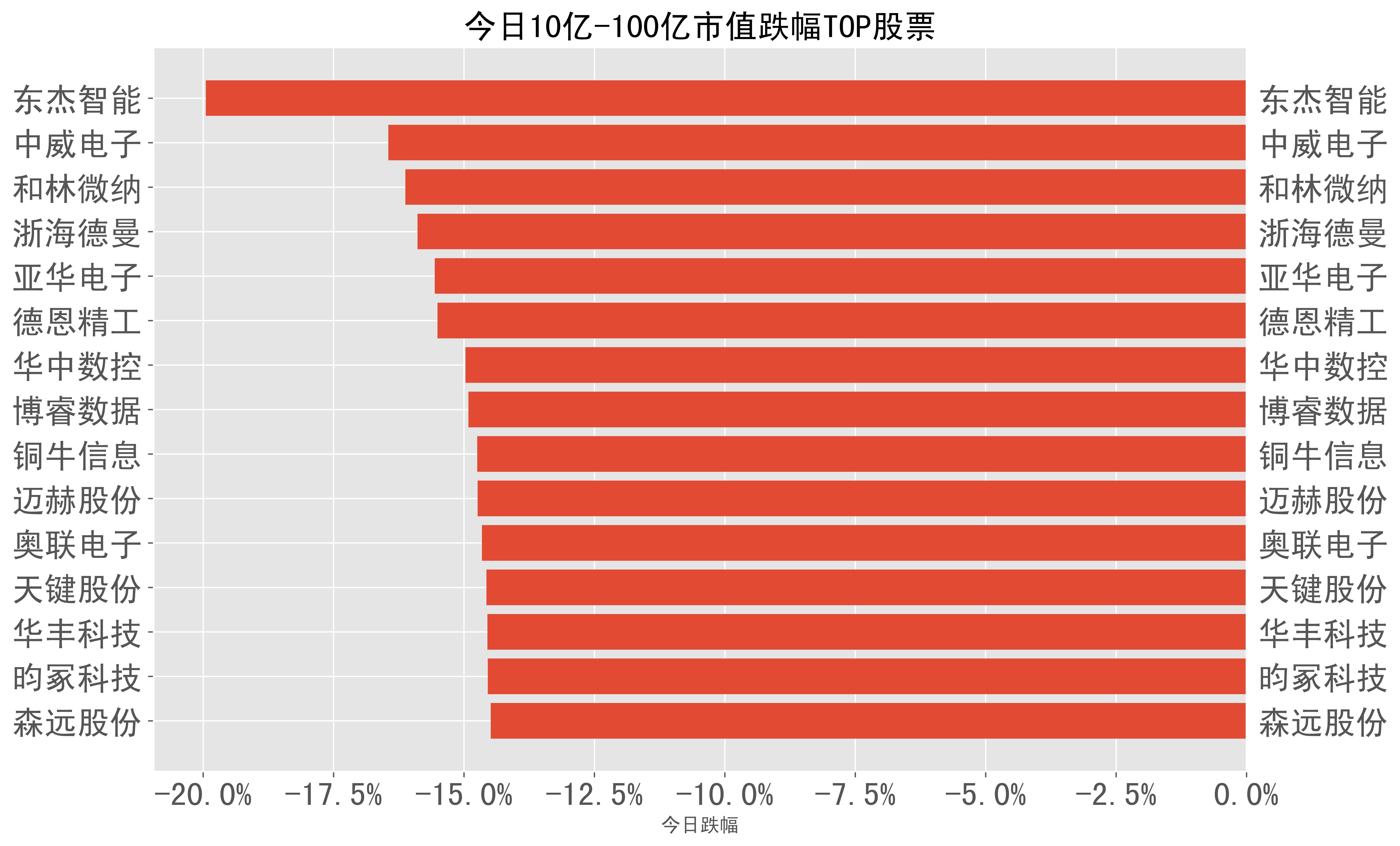 0%),博睿数据(-14.9%),铜牛信息(-14.7%),迈赫股份(-14.7%),奥联