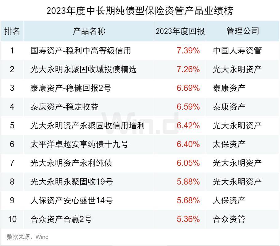 2023年度保险资管产品业绩榜