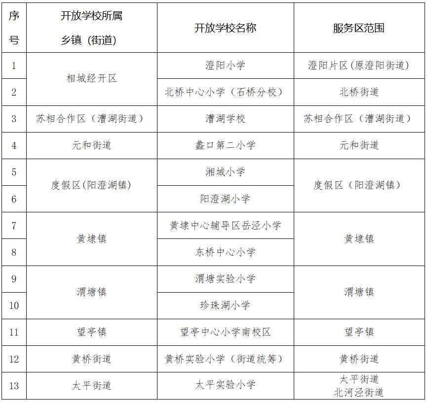 2024年相城区积分入学可申请公办学校,服务区域公布